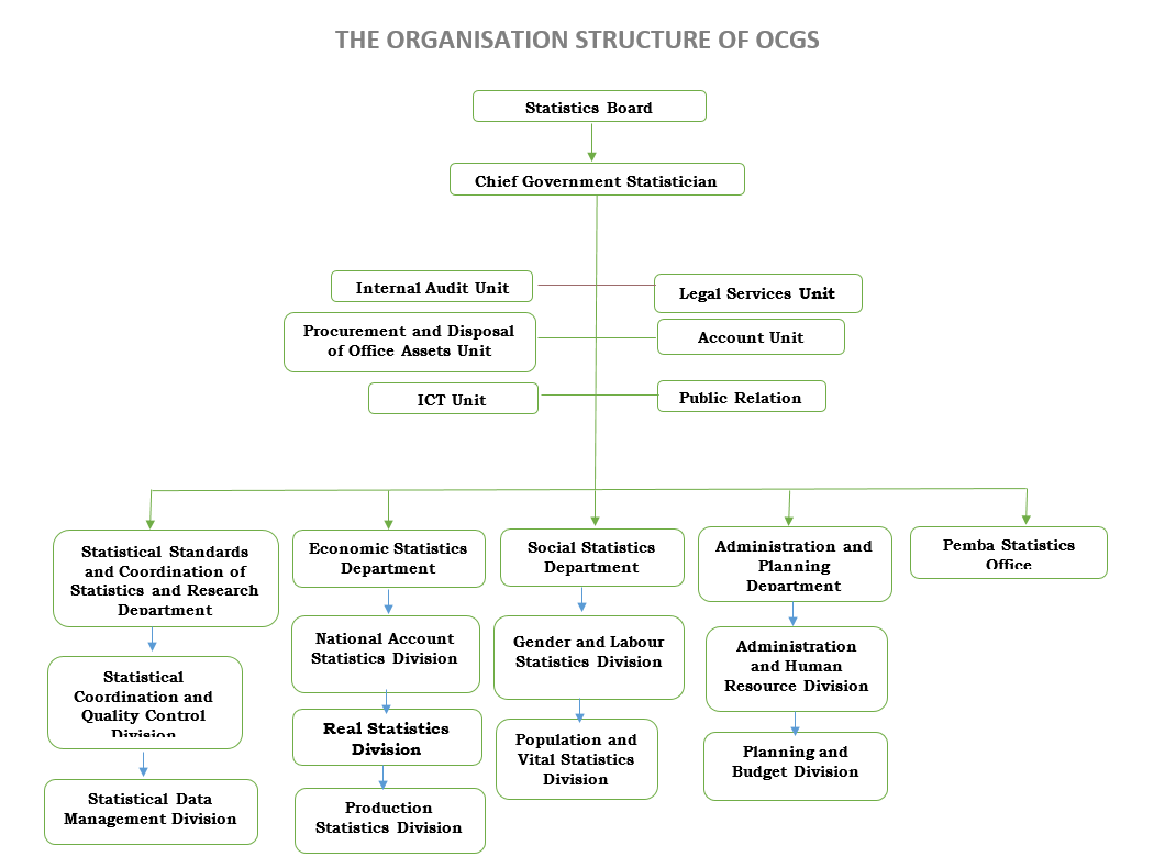 OCGS organisation structure