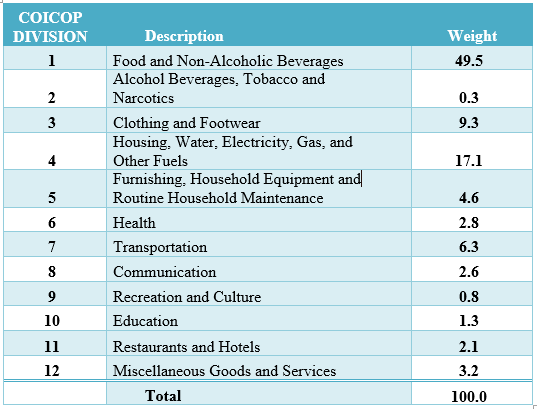 cpi weight table